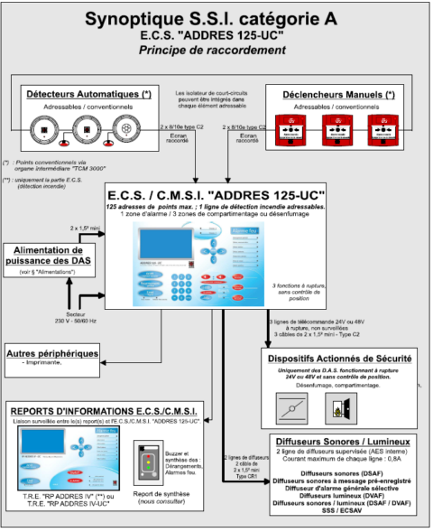 Alarmes - Recurt Sécurité Incendie